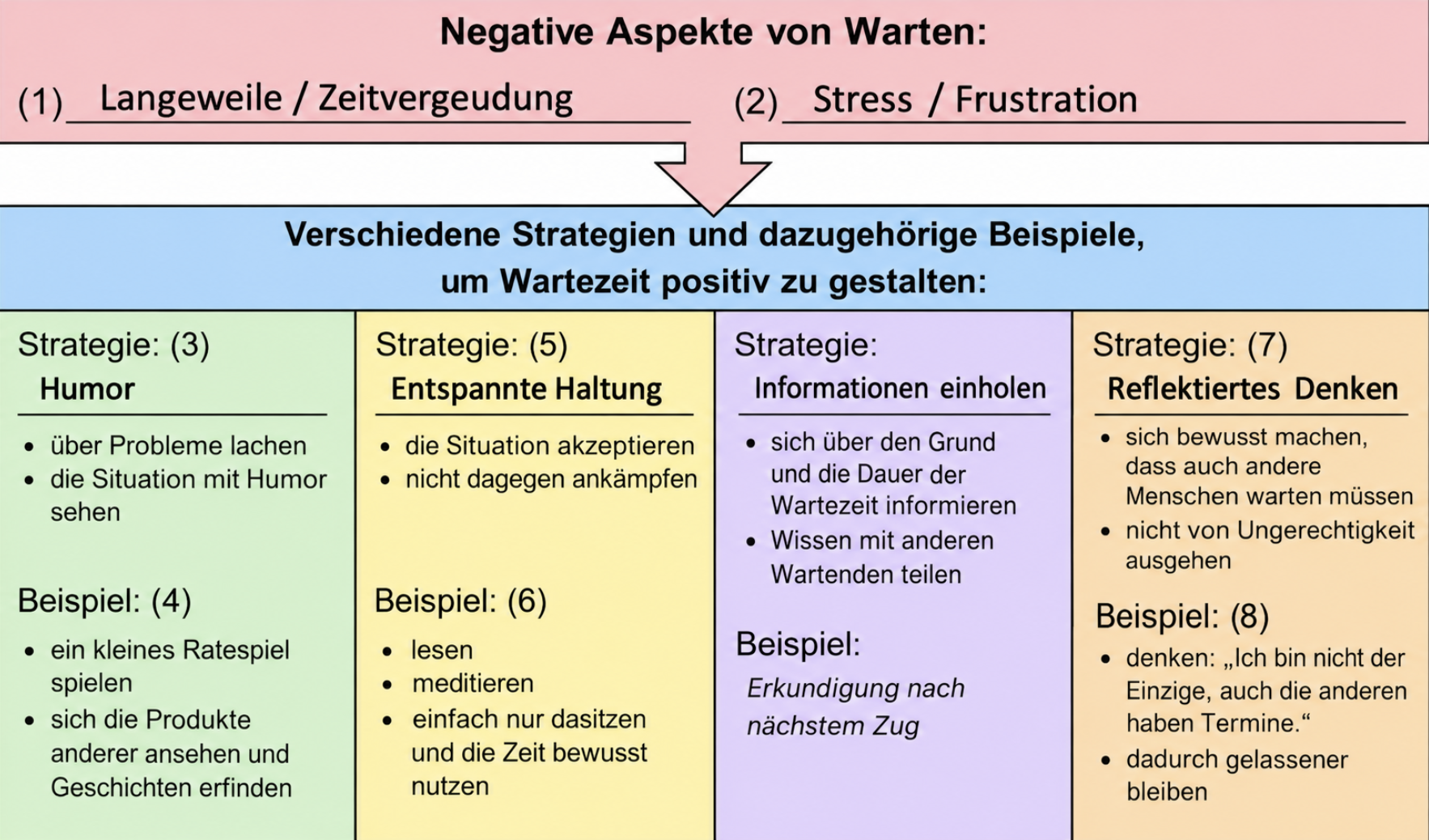 Übersicht zu negativen Aspekten des Wartens und Strategien für eine positive Gestaltung der Wartezeit.